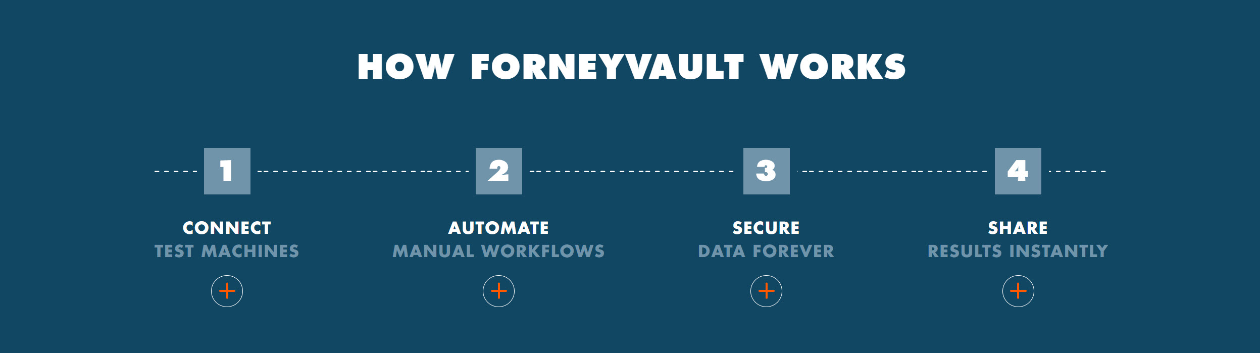 How ForneyVault Works 